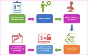 Enhanced Payroll   & Invoicing